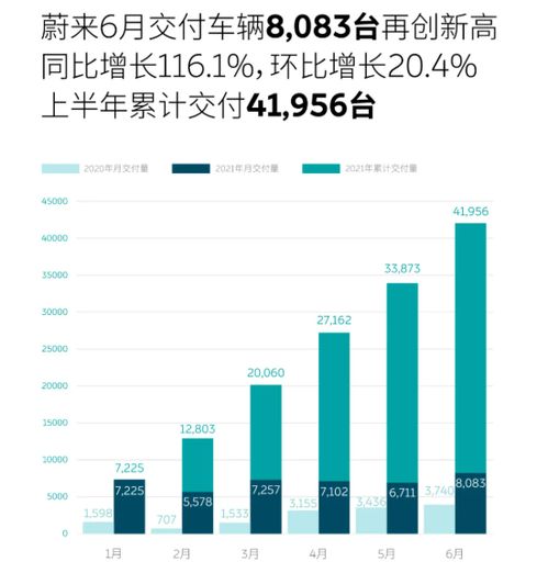 蔚來(lái)6月銷(xiāo)量解析 信息系統(tǒng)集成服務(wù)與低端子品牌布局
